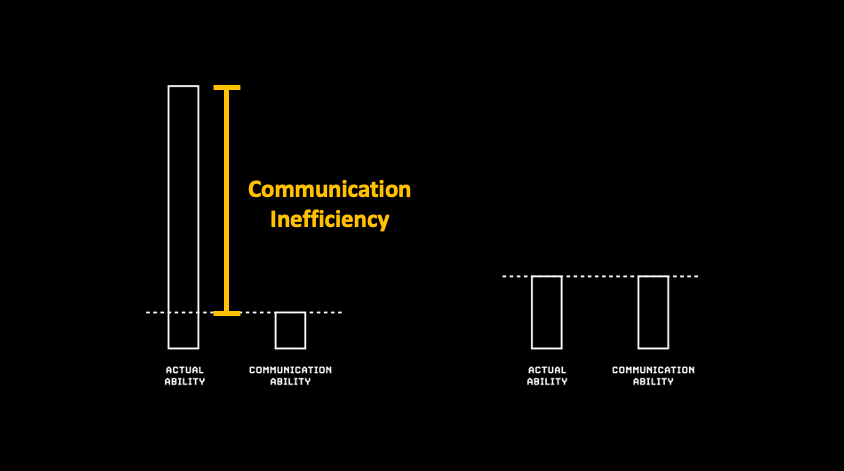 Communication inefficiency